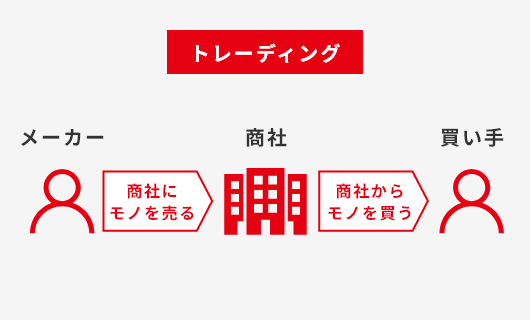 トレーディング