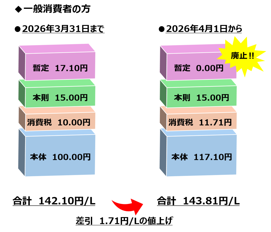 軽油 軽油の暫定税率廃止に関して | 事例紹介 | 株式会社髙助