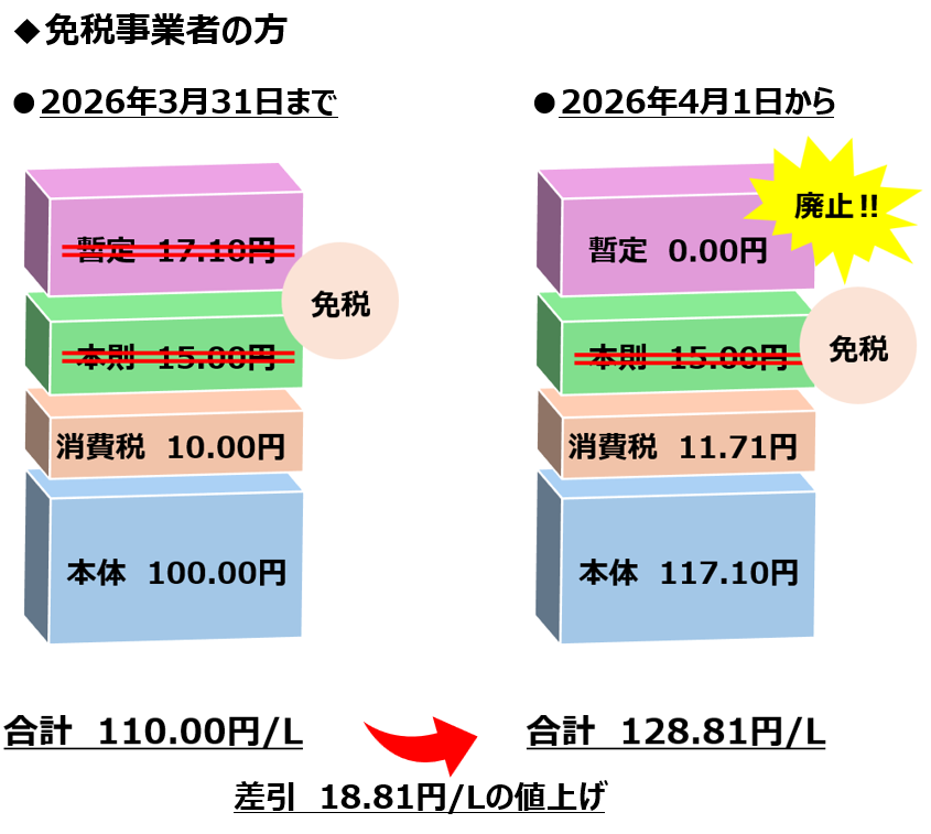 軽油 軽油の暫定税率廃止に関して | 事例紹介 | 株式会社髙助